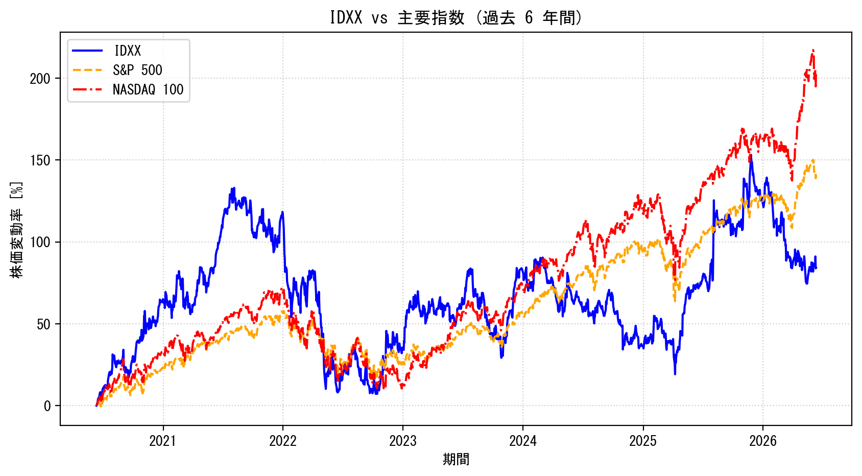 IDXXの過去6年間の株価推移グラフ（S&P500・NASDAQ100比較）