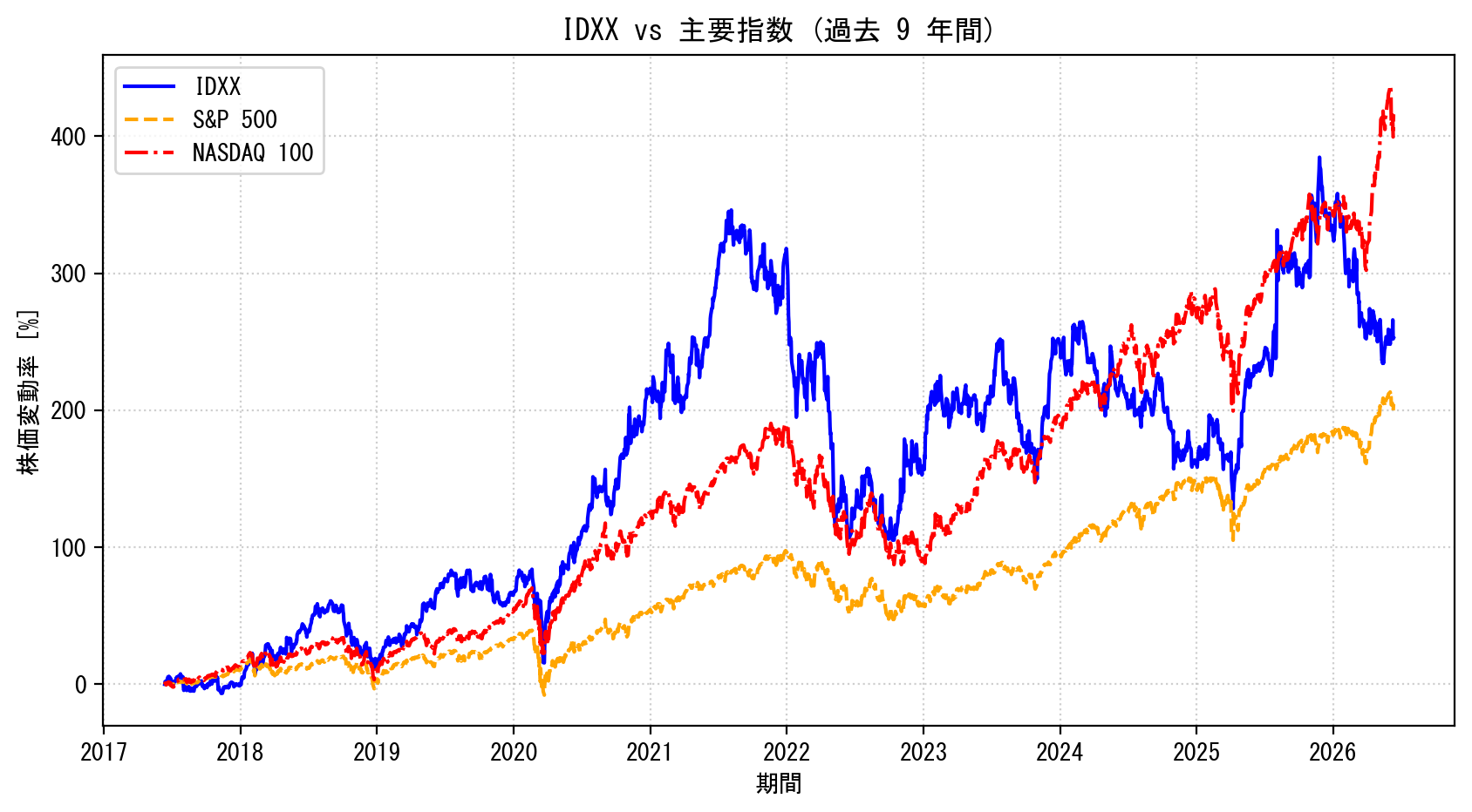 IDXXの過去9年間の株価推移グラフ（S&P500・NASDAQ100比較）