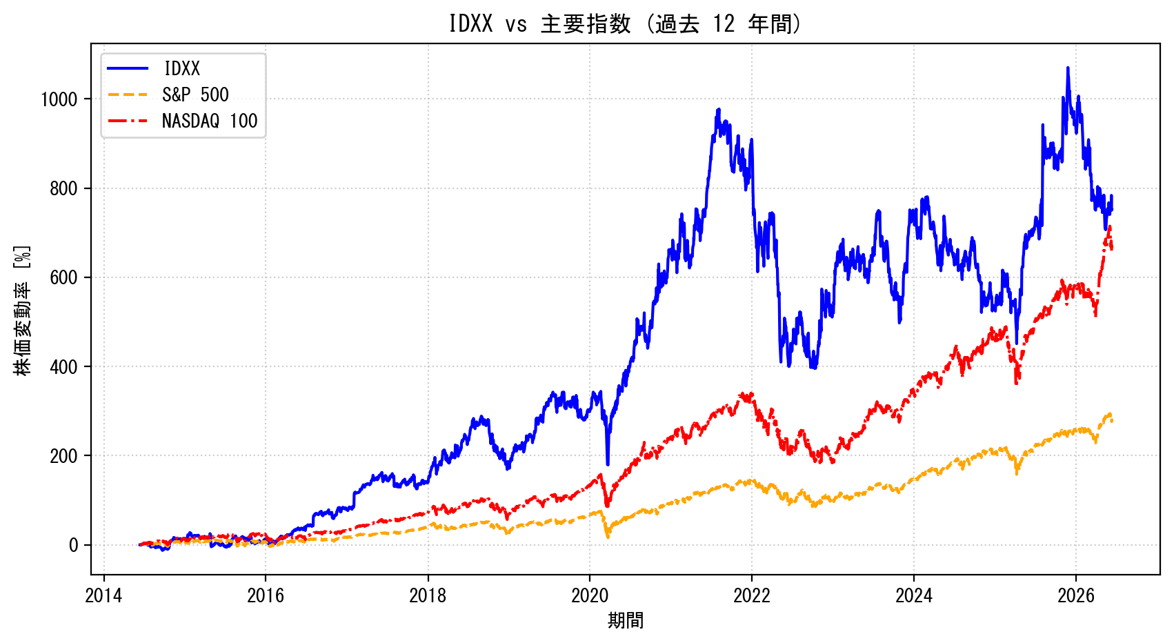 IDXXの過去12年間の株価推移グラフ（S&P500・NASDAQ100比較）