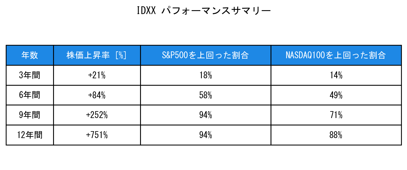 IDXXのインデックス比較パフォーマンスサマリー・勝率データ表