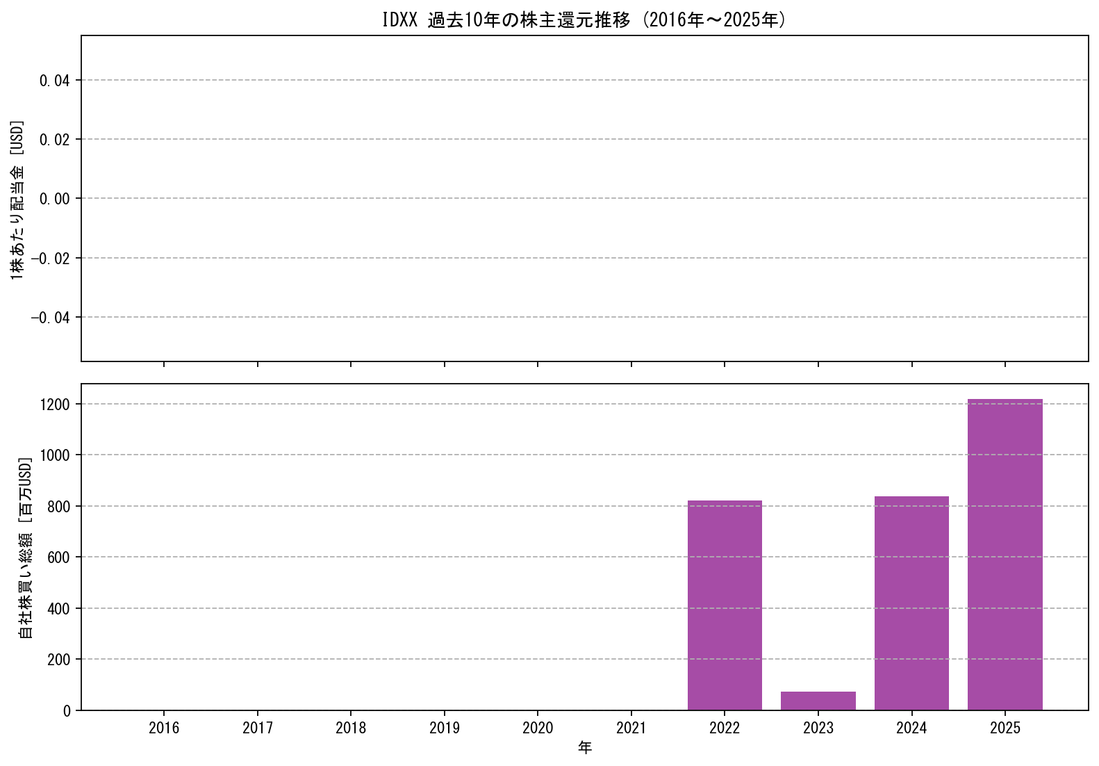 IDXXの過去10年間における配当金推移および自社株買い実績グラフ