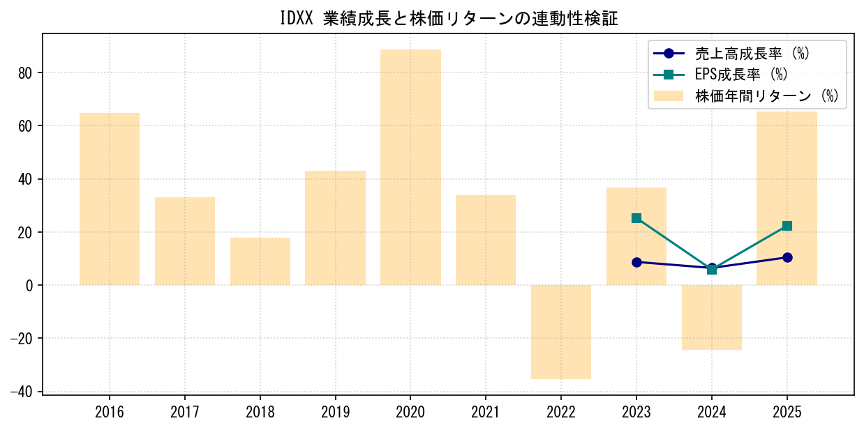 IDXXの業績成長率（売上高・EPS）と株価リターンの連動性検証チャート
