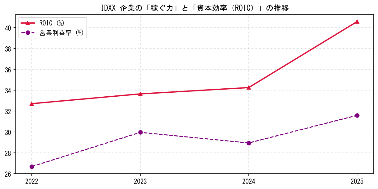 IDXXの営業利益率と投下資本利益率（ROIC）の長期推移グラフ