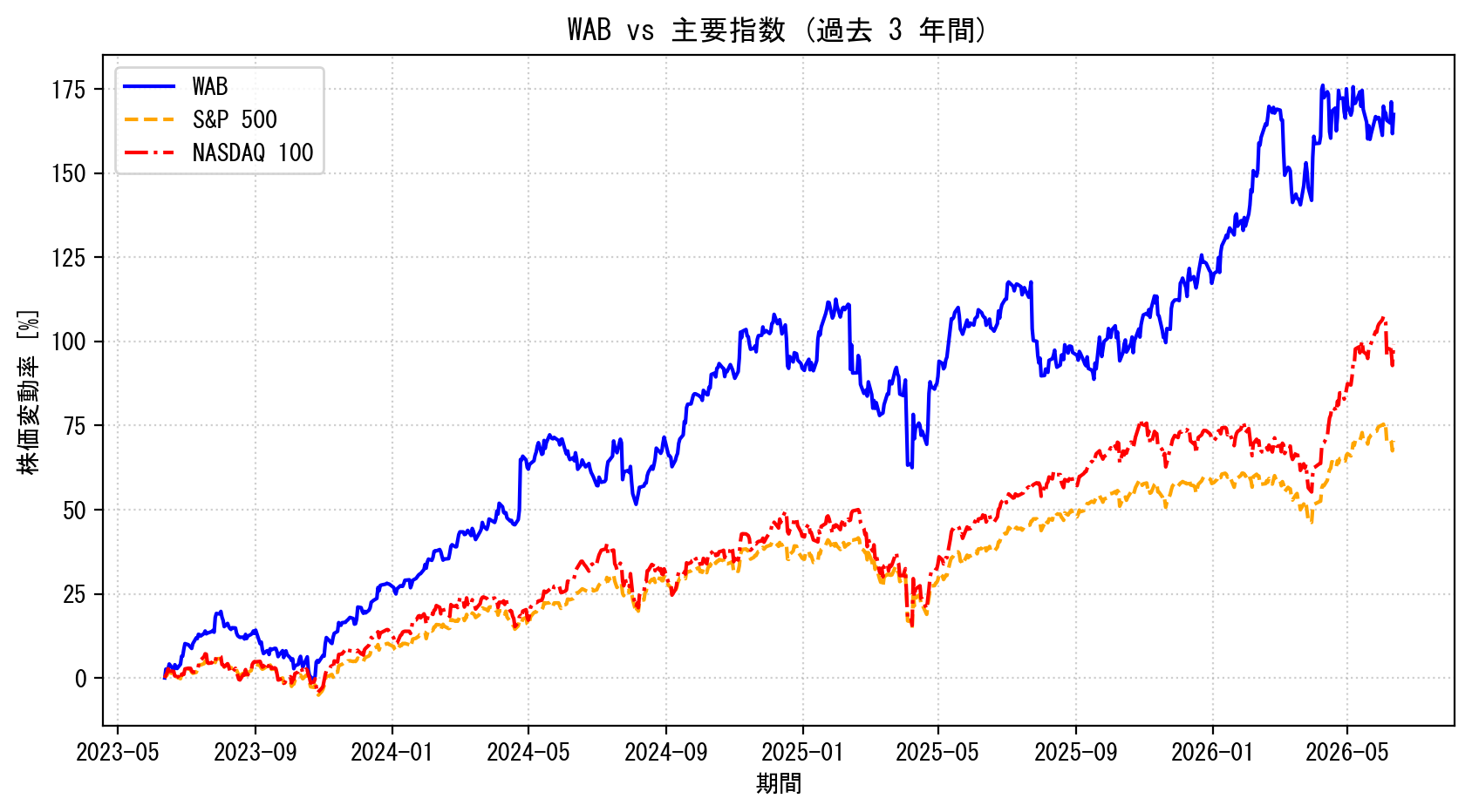 WABの過去3年間の株価推移グラフ（S&P500・NASDAQ100比較）