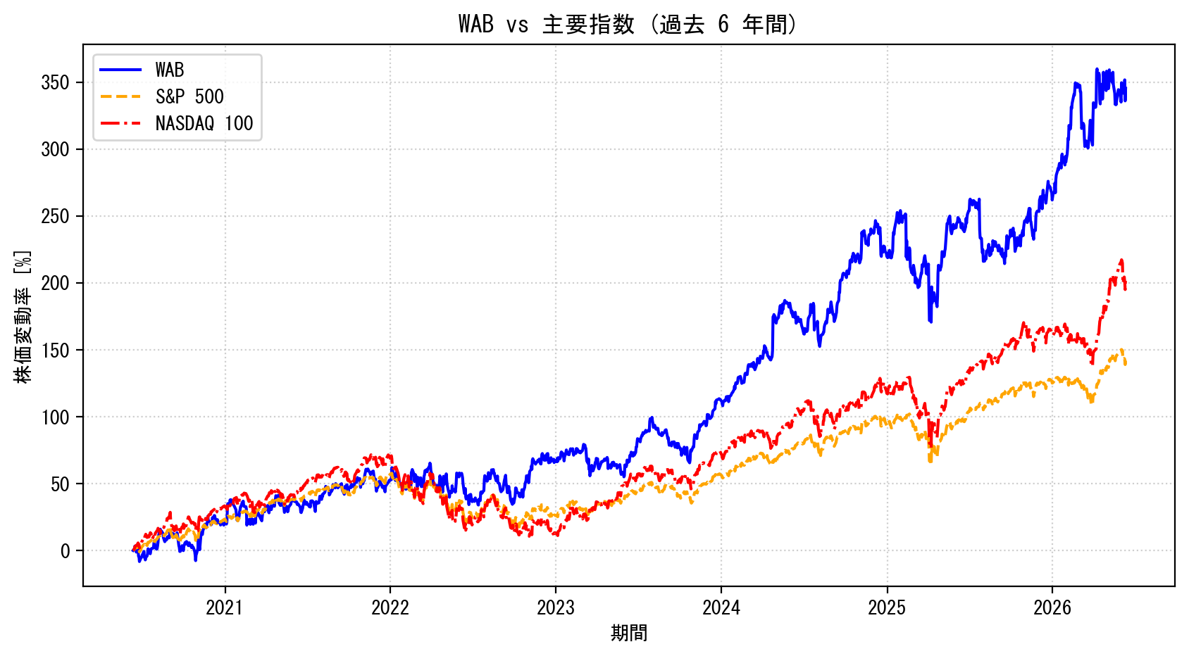 WABの過去6年間の株価推移グラフ（S&P500・NASDAQ100比較）