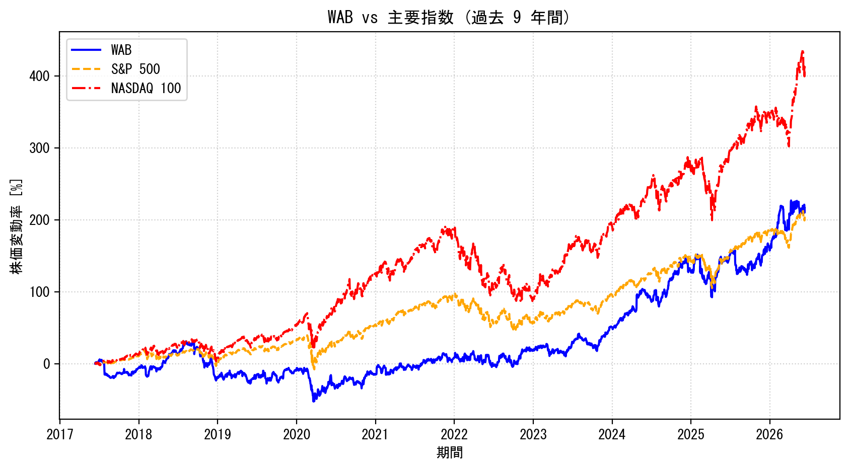 WABの過去9年間の株価推移グラフ（S&P500・NASDAQ100比較）