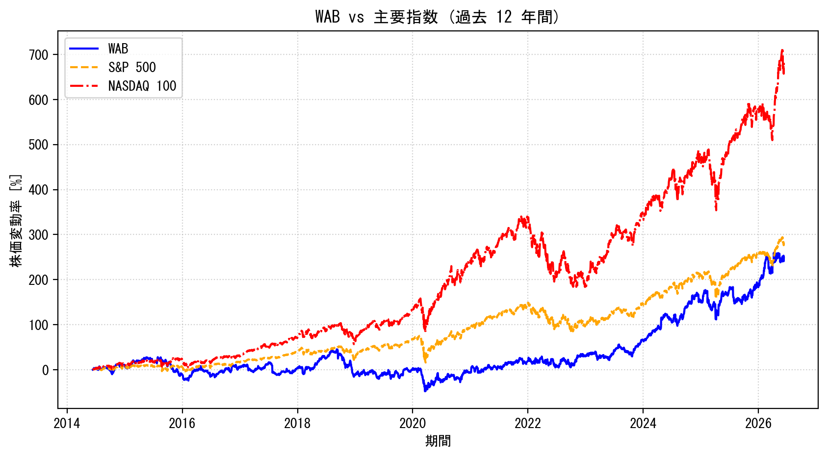 WABの過去12年間の株価推移グラフ（S&P500・NASDAQ100比較）
