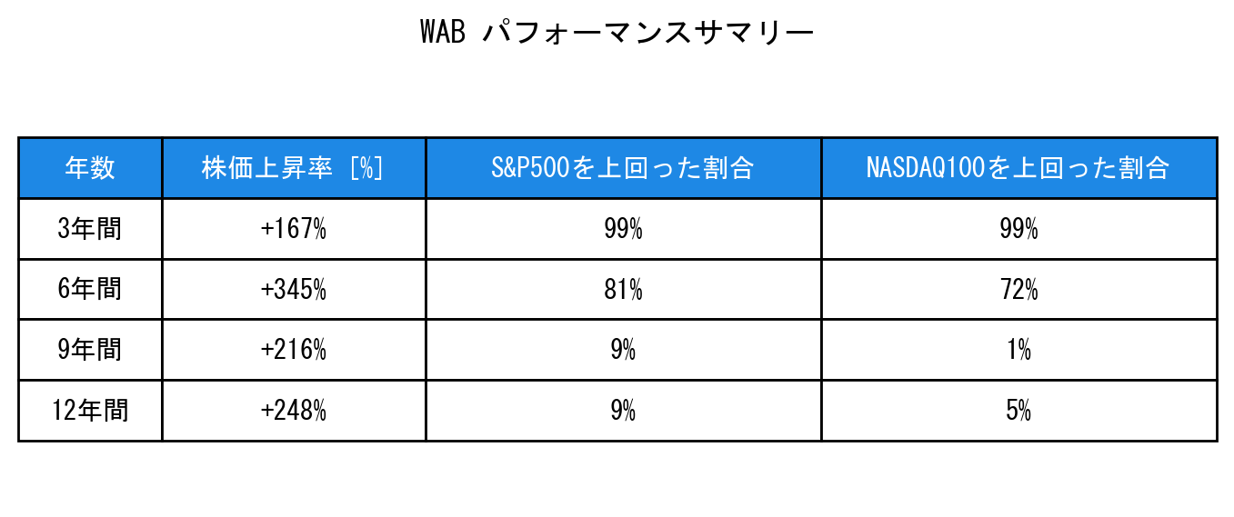WABのインデックス比較パフォーマンスサマリー・勝率データ表