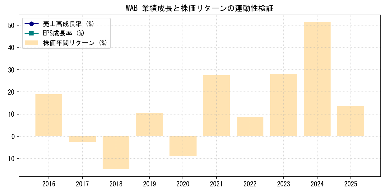 WABの業績成長率（売上高・EPS）と株価リターンの連動性検証チャート
