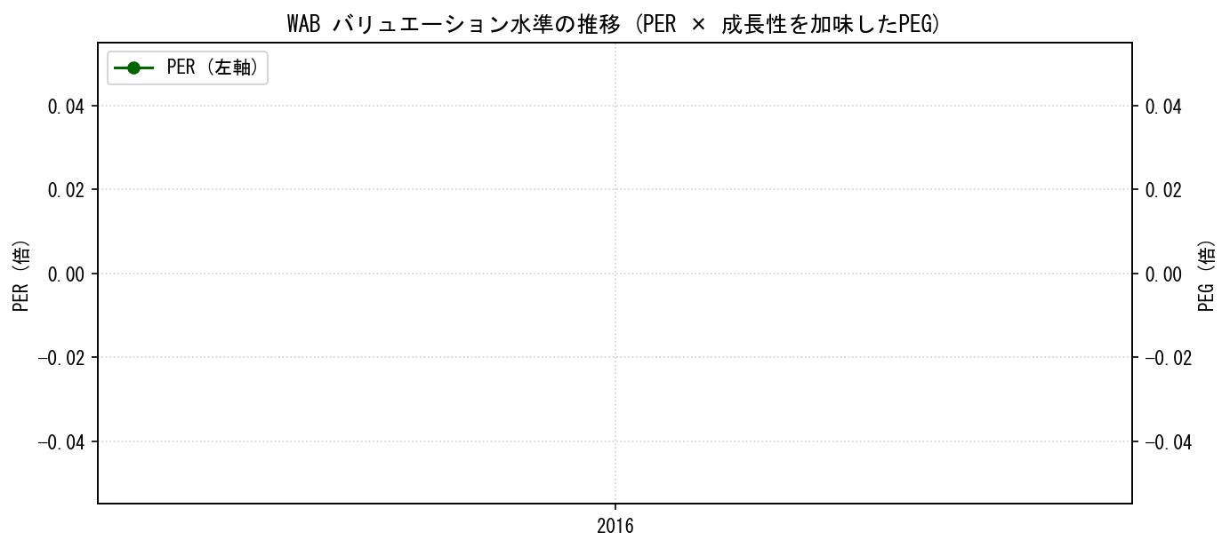 WABのPERおよびPEGレシオのバリュエーション長期推移グラフ