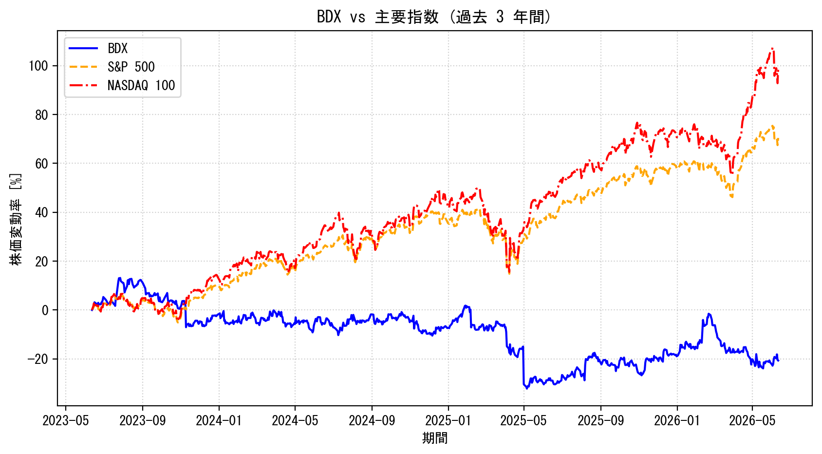 BDXの過去3年間の株価推移グラフ（S&P500・NASDAQ100比較）