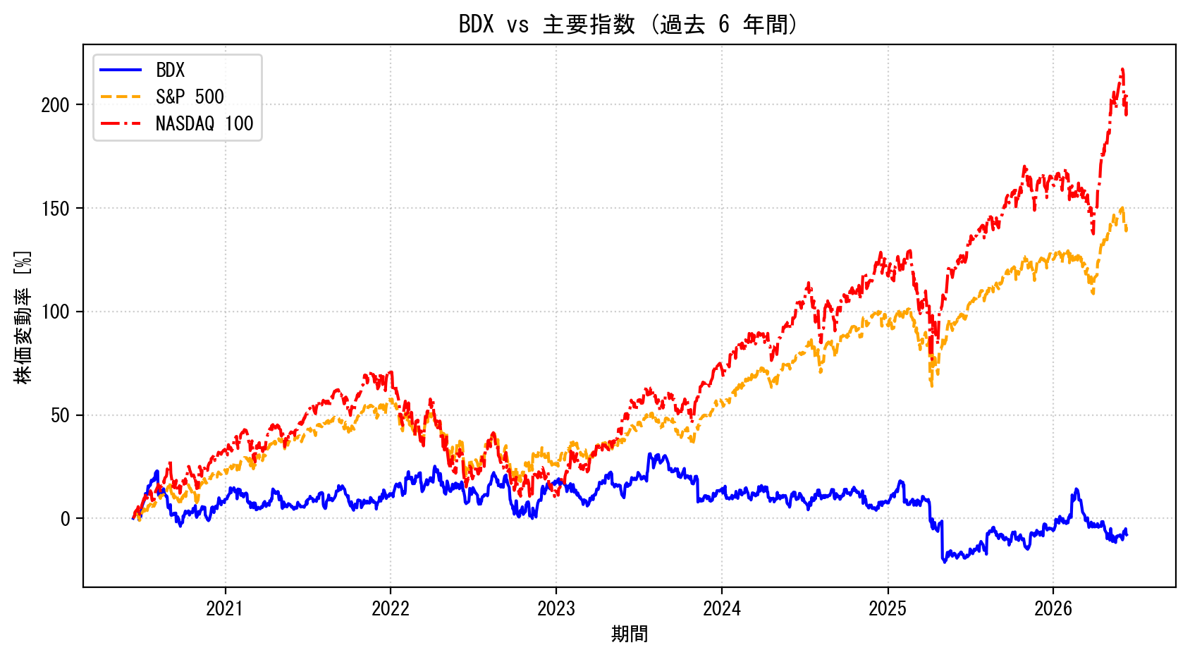 BDXの過去6年間の株価推移グラフ（S&P500・NASDAQ100比較）
