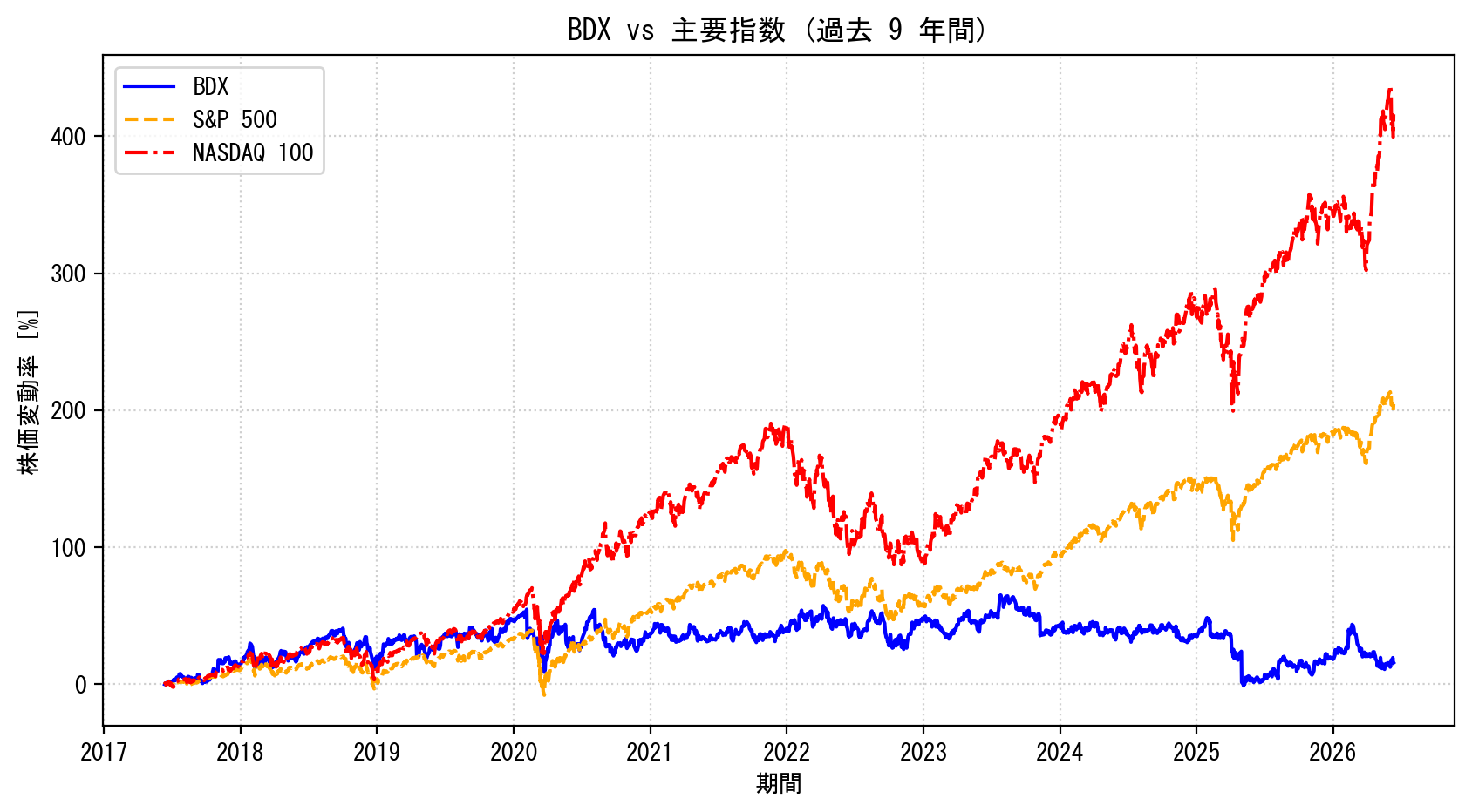 BDXの過去9年間の株価推移グラフ（S&P500・NASDAQ100比較）