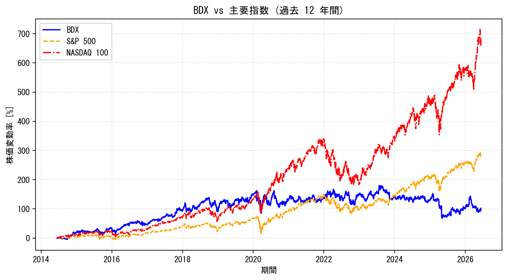 BDXの過去12年間の株価推移グラフ（S&P500・NASDAQ100比較）