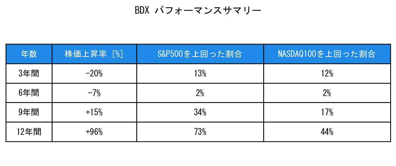 BDXのインデックス比較パフォーマンスサマリー・勝率データ表