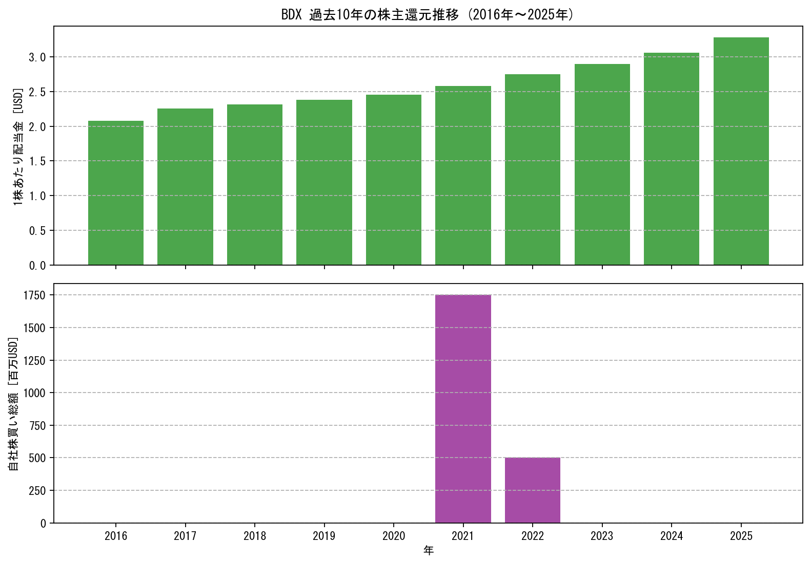 BDXの過去10年間における配当金推移および自社株買い実績グラフ