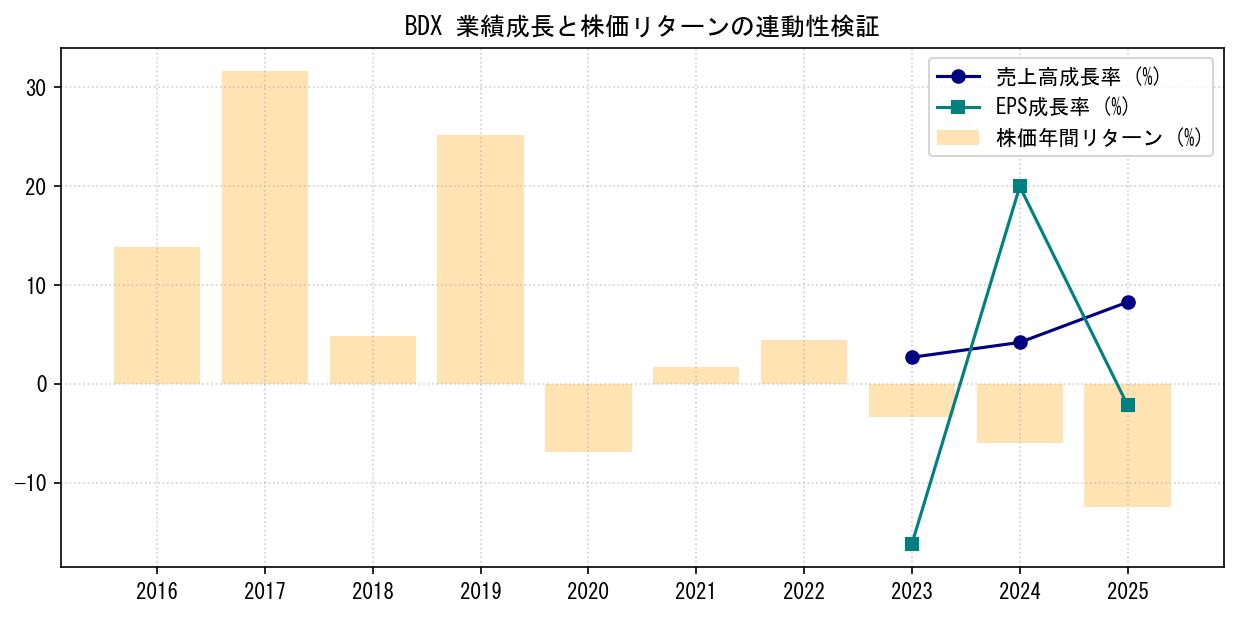 BDXの業績成長率（売上高・EPS）と株価リターンの連動性検証チャート