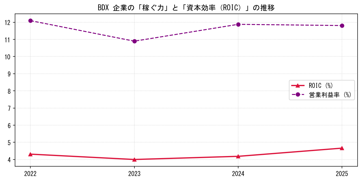 BDXの営業利益率と投下資本利益率（ROIC）の長期推移グラフ