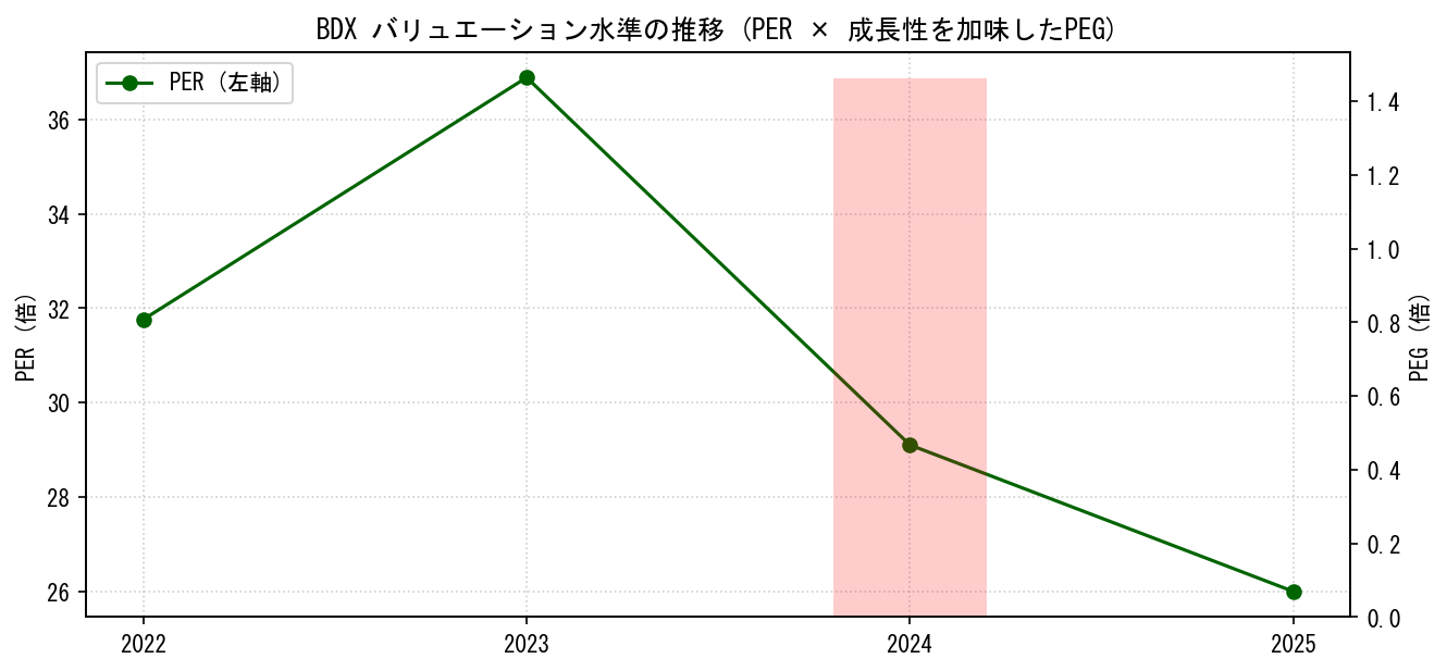 BDXのPERおよびPEGレシオのバリュエーション長期推移グラフ