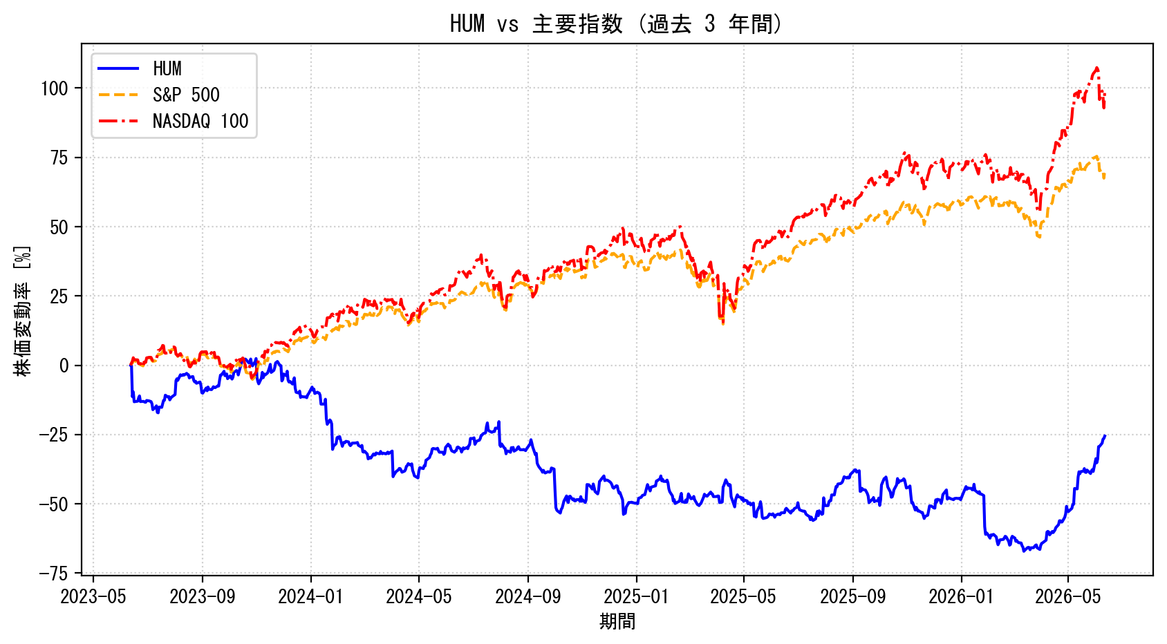HUMの過去3年間の株価推移グラフ（S&P500・NASDAQ100比較）