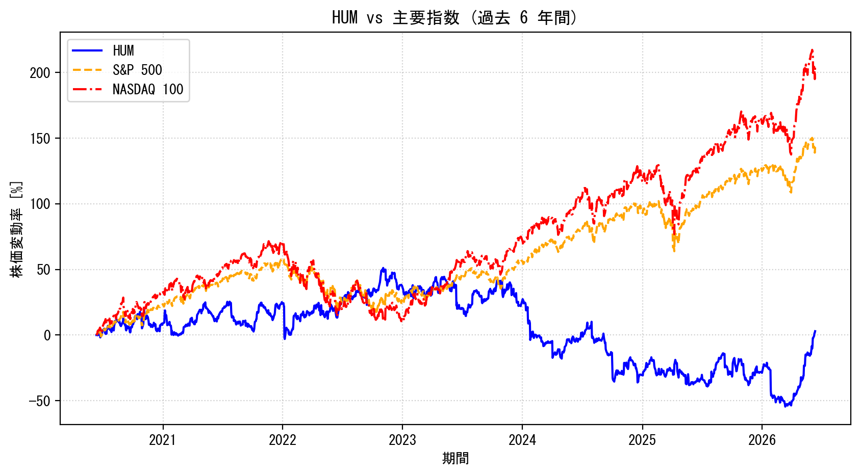 HUMの過去6年間の株価推移グラフ（S&P500・NASDAQ100比較）