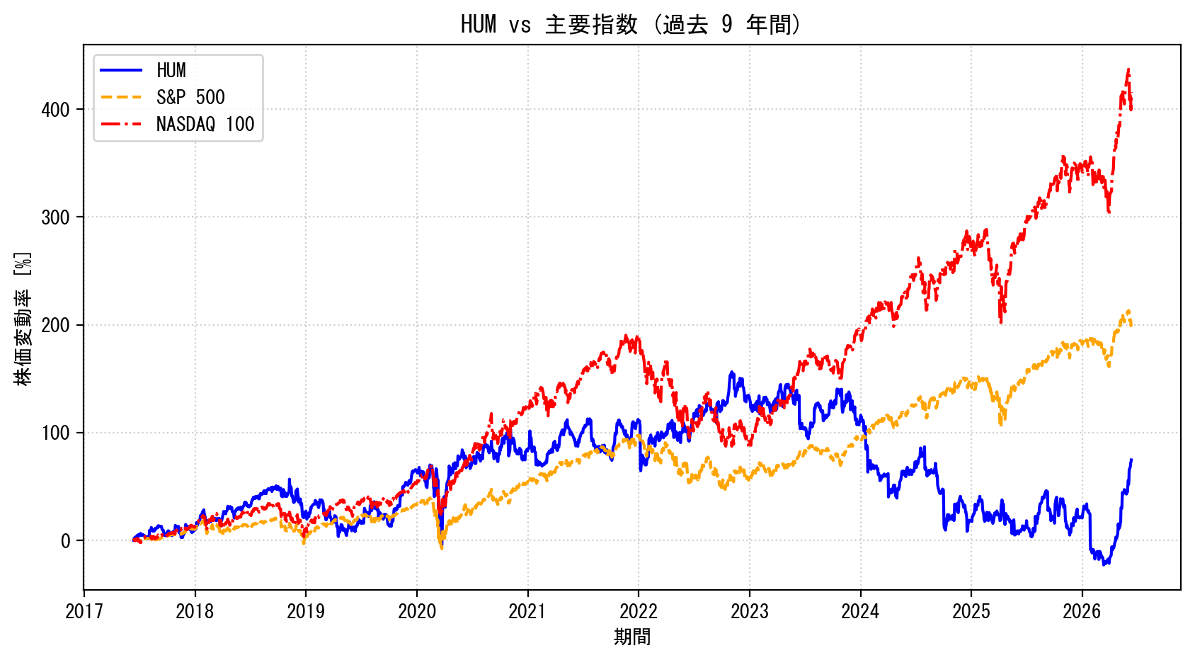 HUMの過去9年間の株価推移グラフ（S&P500・NASDAQ100比較）