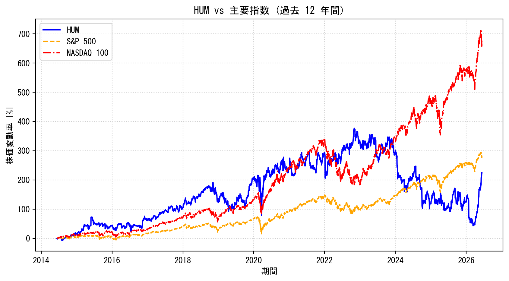 HUMの過去12年間の株価推移グラフ（S&P500・NASDAQ100比較）