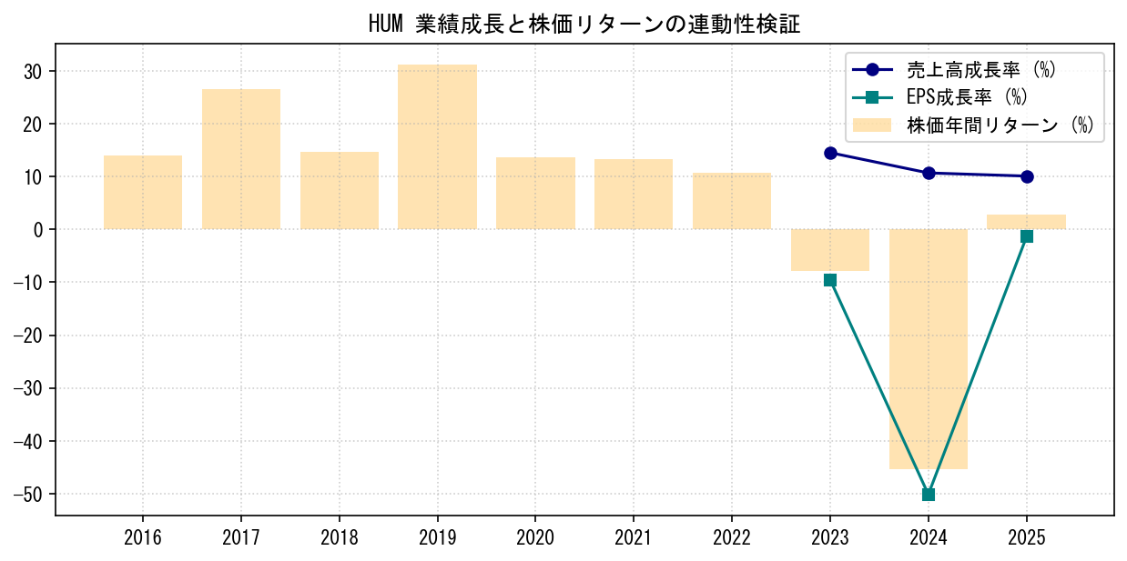 HUMの業績成長率（売上高・EPS）と株価リターンの連動性検証チャート