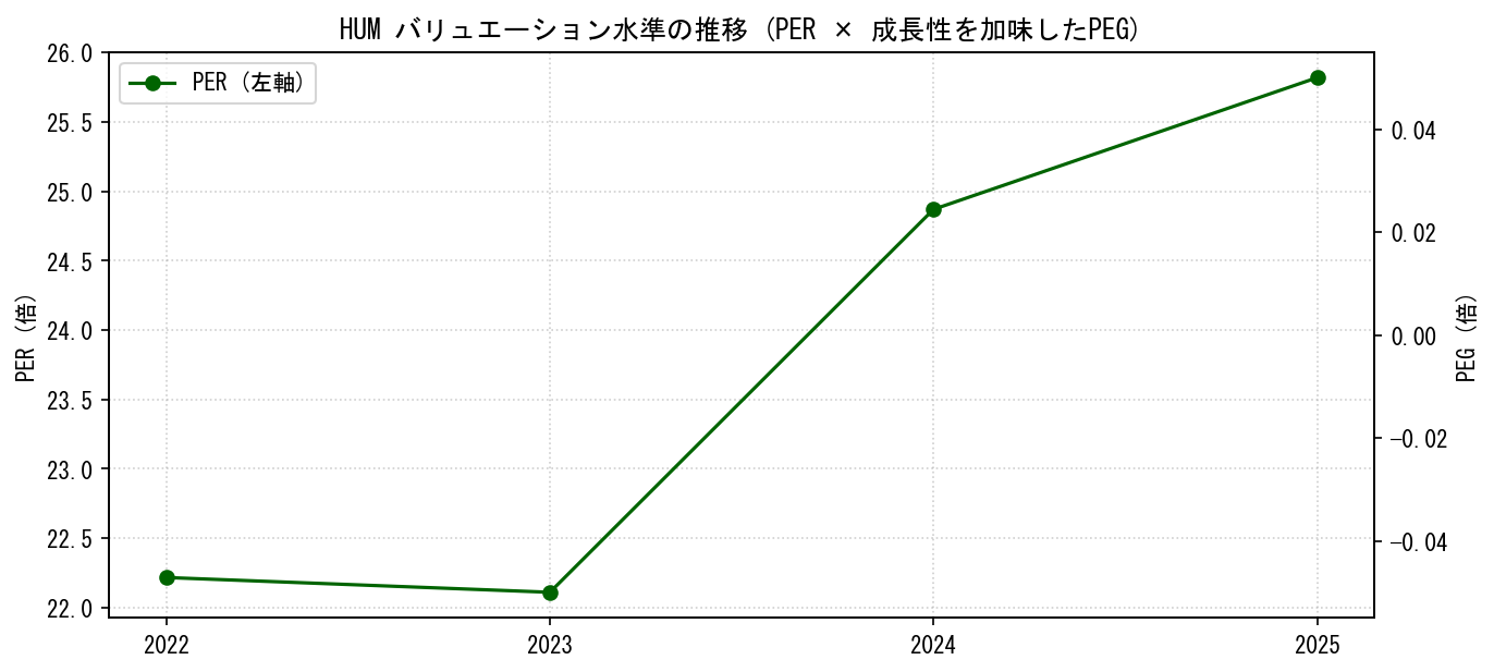 HUMのPERおよびPEGレシオのバリュエーション長期推移グラフ