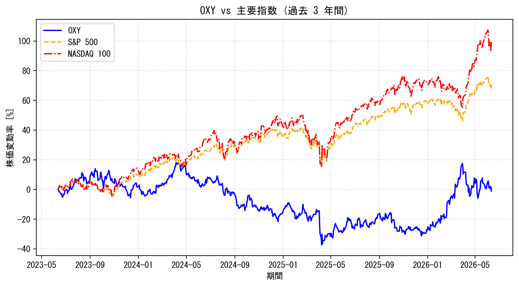OXYの過去3年間の株価推移グラフ（S&P500・NASDAQ100比較）