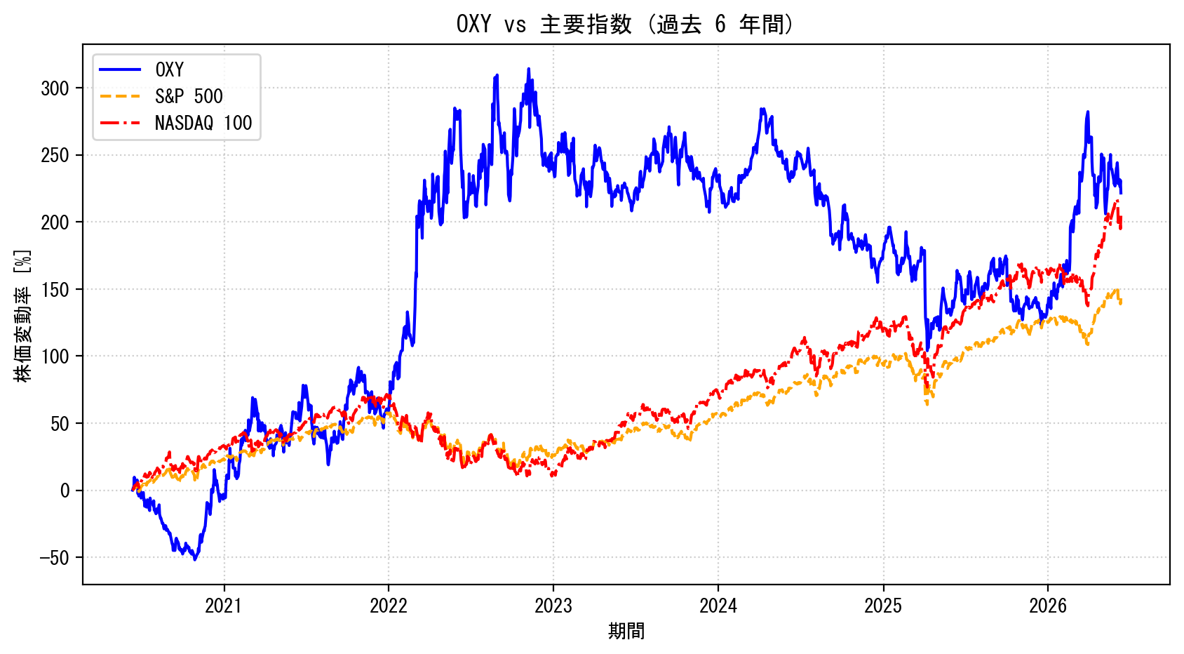 OXYの過去6年間の株価推移グラフ（S&P500・NASDAQ100比較）