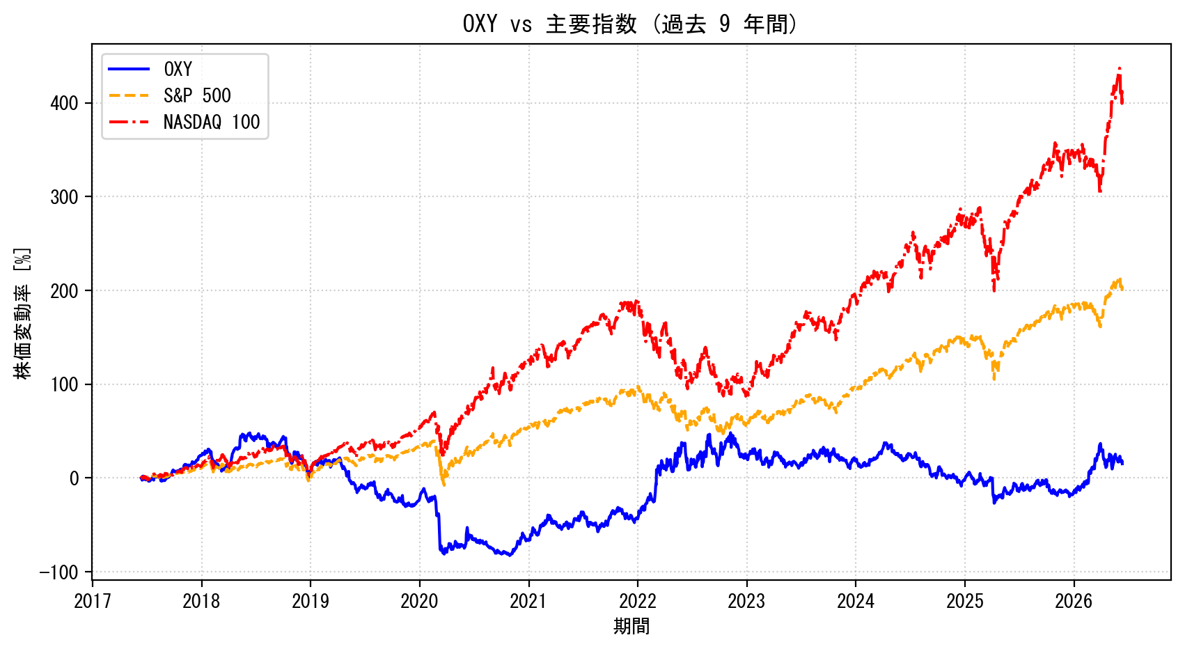 OXYの過去9年間の株価推移グラフ（S&P500・NASDAQ100比較）