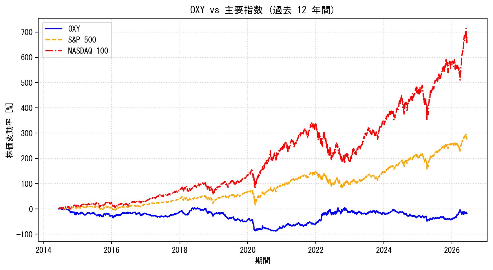 OXYの過去12年間の株価推移グラフ（S&P500・NASDAQ100比較）
