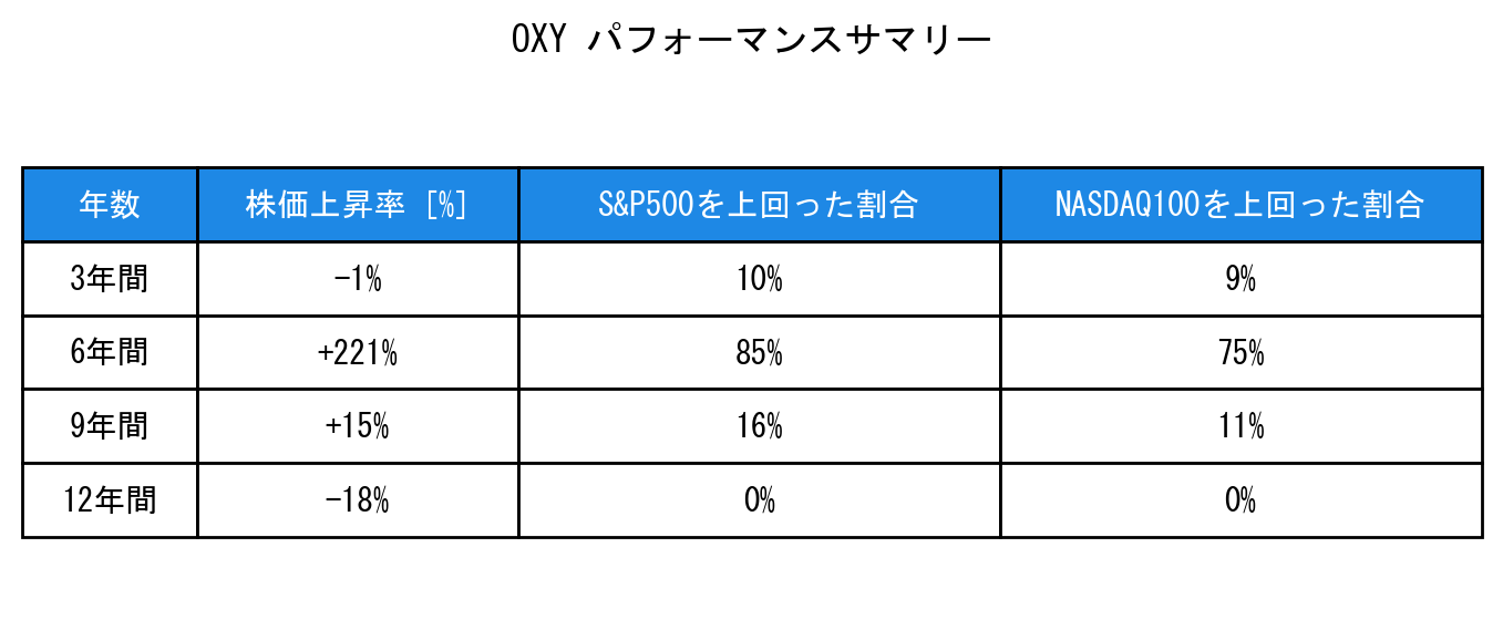 OXYのインデックス比較パフォーマンスサマリー・勝率データ表