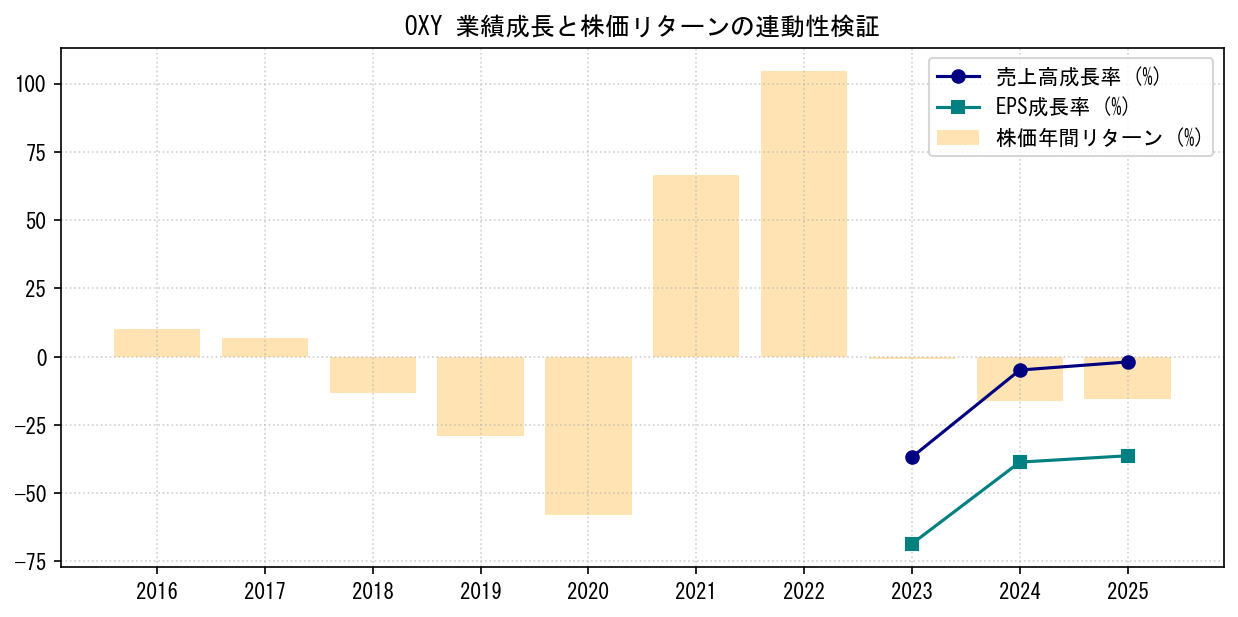 OXYの業績成長率（売上高・EPS）と株価リターンの連動性検証チャート