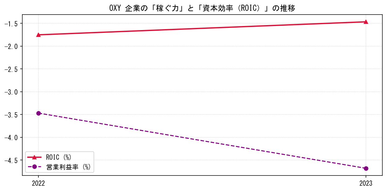 OXYの営業利益率と投下資本利益率（ROIC）の長期推移グラフ
