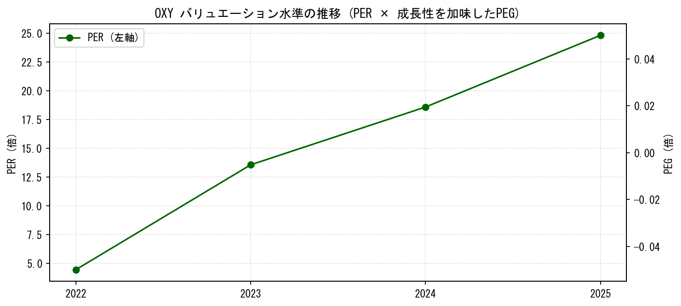 OXYのPERおよびPEGレシオのバリュエーション長期推移グラフ