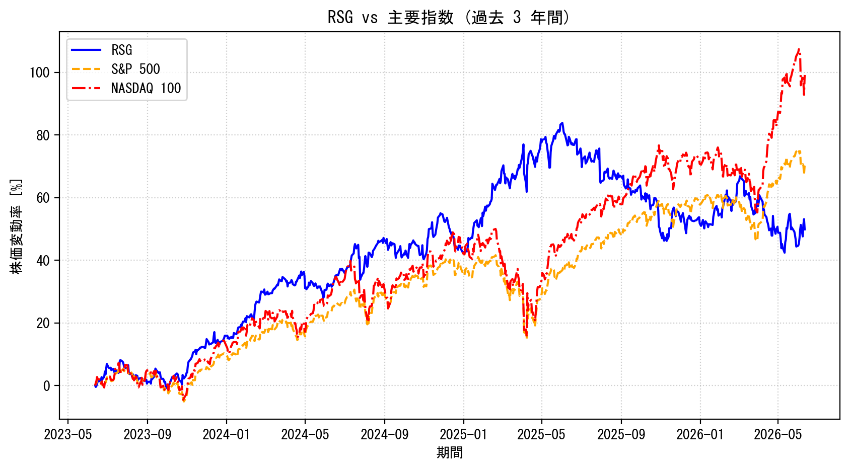 RSGの過去3年間の株価推移グラフ（S&P500・NASDAQ100比較）