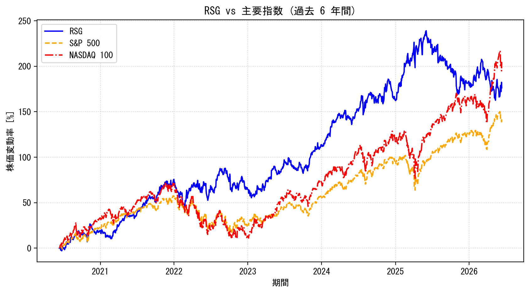 RSGの過去6年間の株価推移グラフ（S&P500・NASDAQ100比較）
