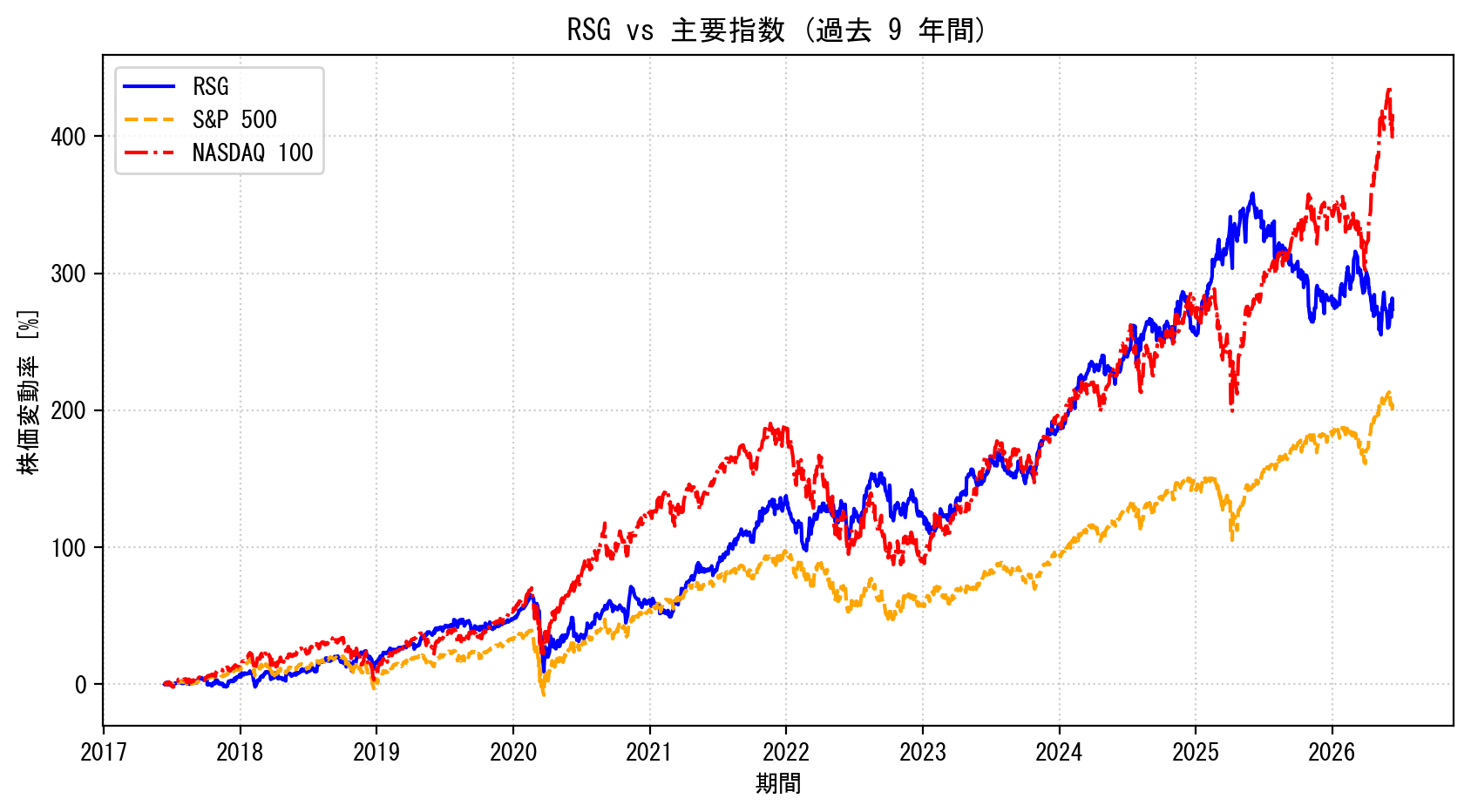 RSGの過去9年間の株価推移グラフ（S&P500・NASDAQ100比較）