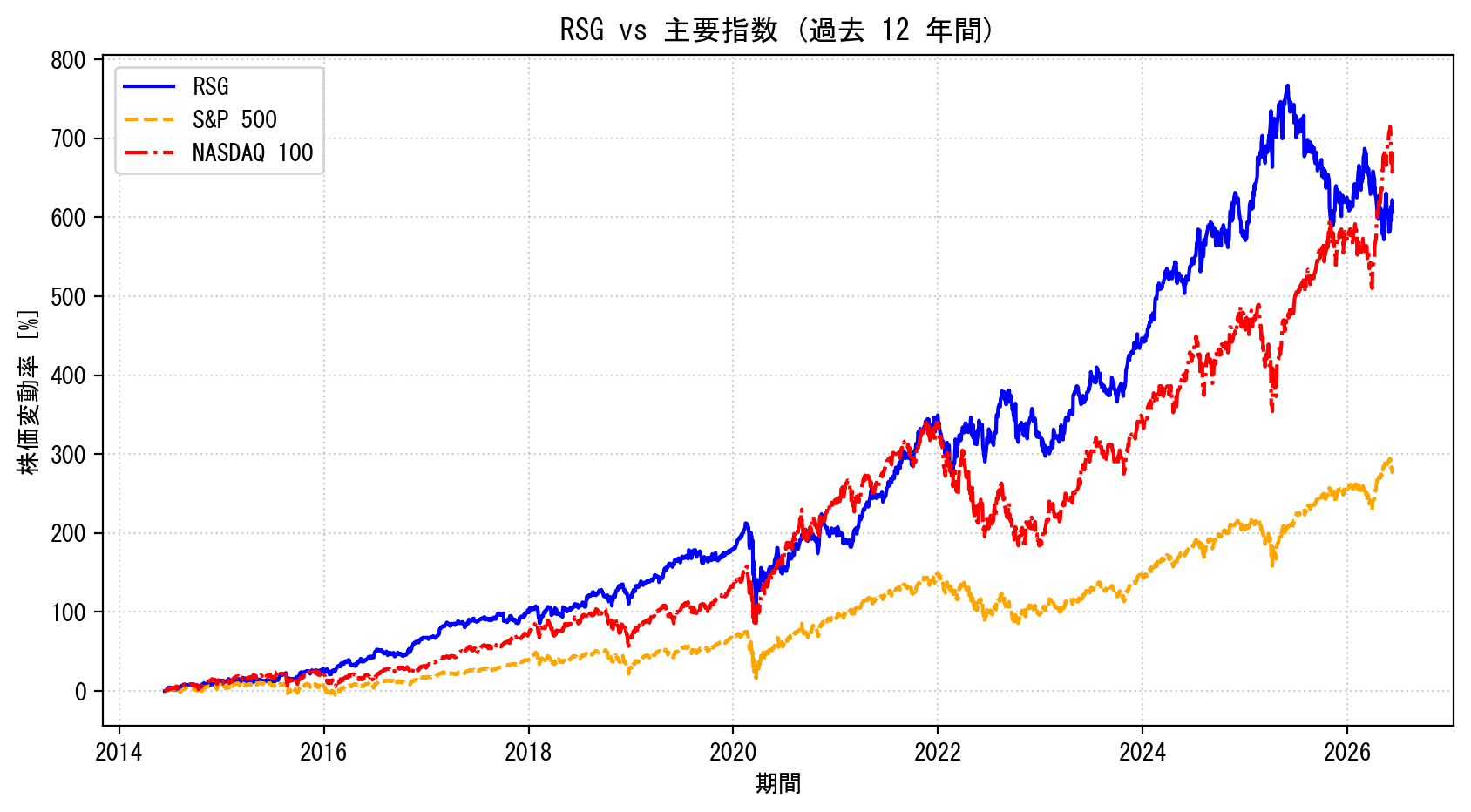 RSGの過去12年間の株価推移グラフ（S&P500・NASDAQ100比較）