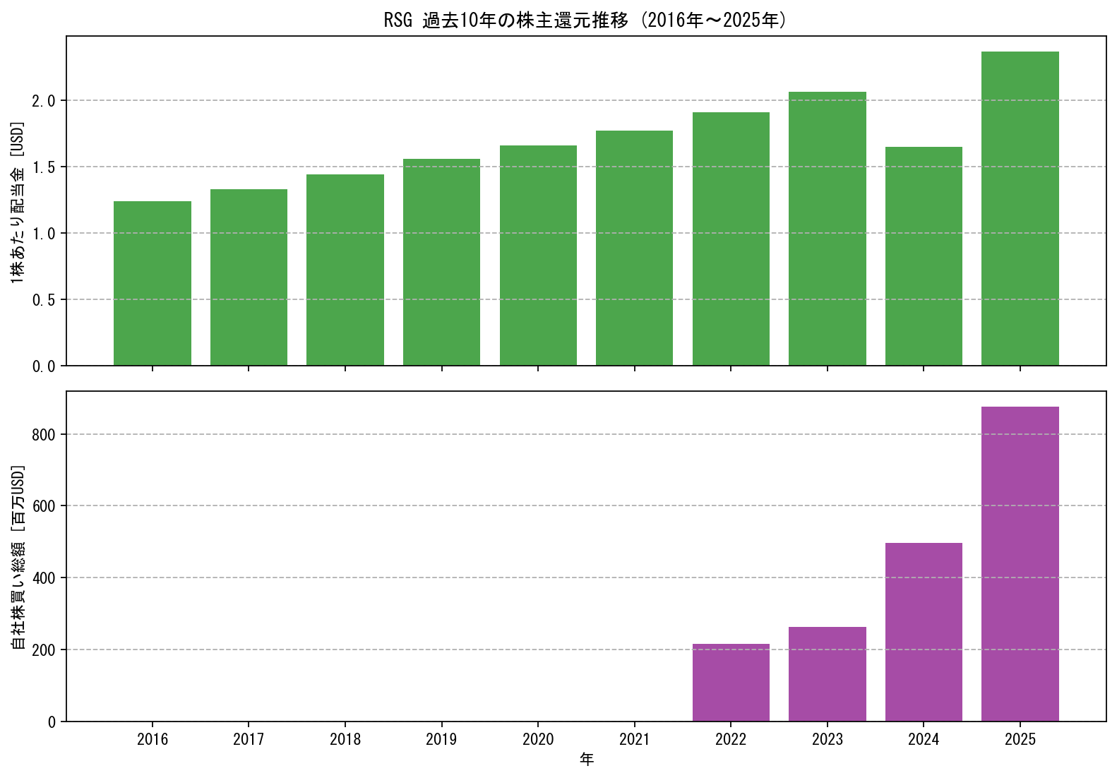 RSGの過去10年間における配当金推移および自社株買い実績グラフ