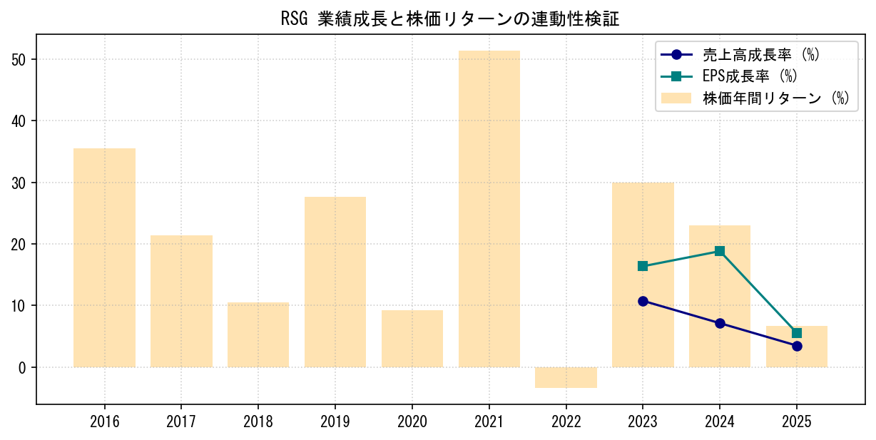 RSGの業績成長率（売上高・EPS）と株価リターンの連動性検証チャート