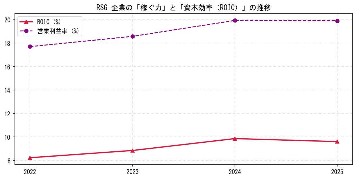 RSGの営業利益率と投下資本利益率（ROIC）の長期推移グラフ