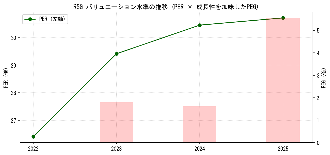 RSGのPERおよびPEGレシオのバリュエーション長期推移グラフ