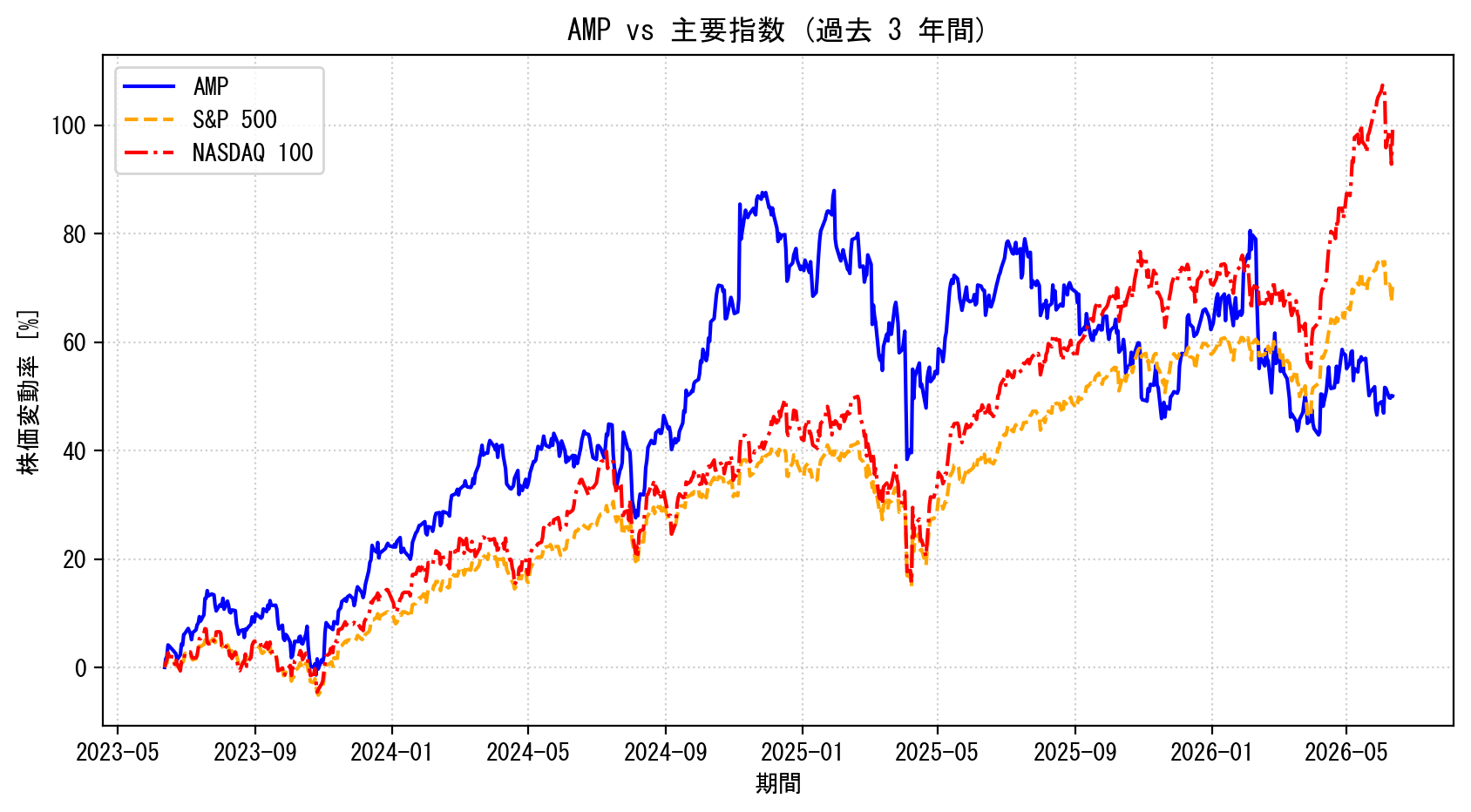 AMPの過去3年間の株価推移グラフ（S&P500・NASDAQ100比較）