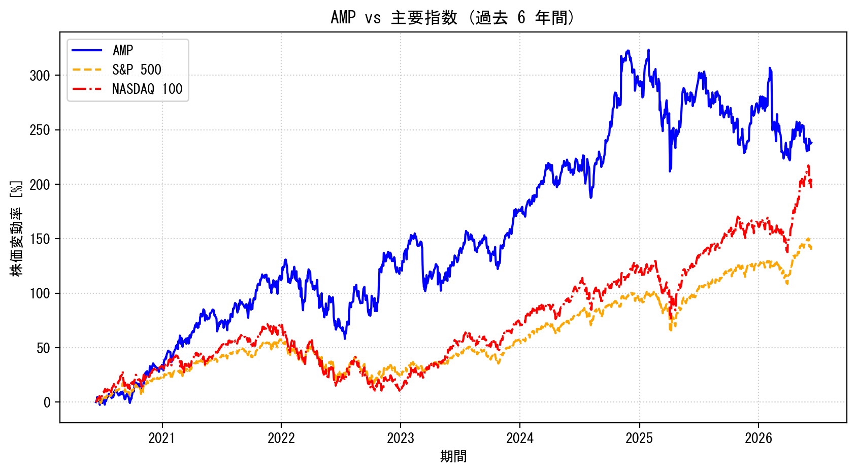 AMPの過去6年間の株価推移グラフ（S&P500・NASDAQ100比較）