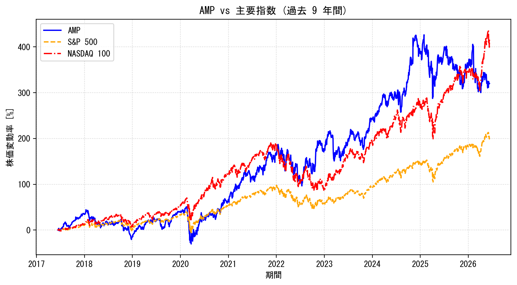 AMPの過去9年間の株価推移グラフ（S&P500・NASDAQ100比較）