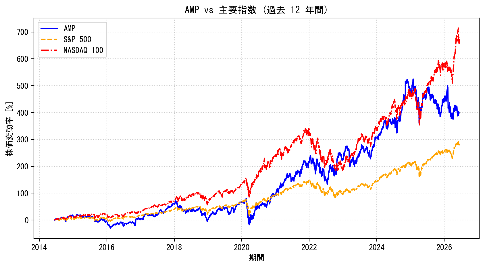 AMPの過去12年間の株価推移グラフ（S&P500・NASDAQ100比較）