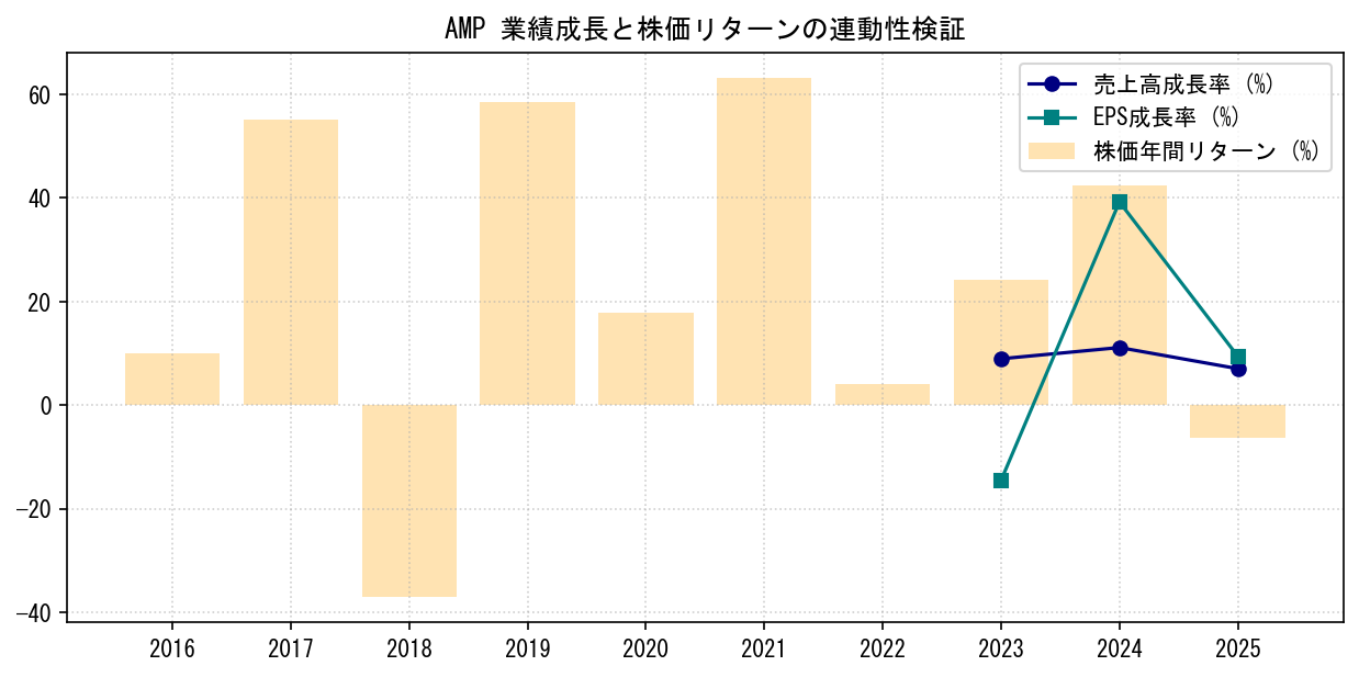 AMPの業績成長率（売上高・EPS）と株価リターンの連動性検証チャート